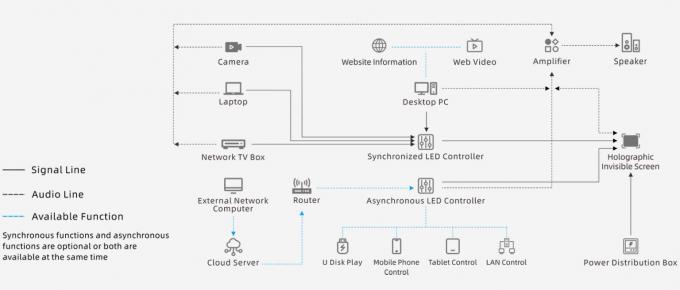 Pantalla LED Holográfica Transparente P3.91 Pantalla LED a todo color Pantalla LED Holográfica Invisible Pantalla LED Invisible 7